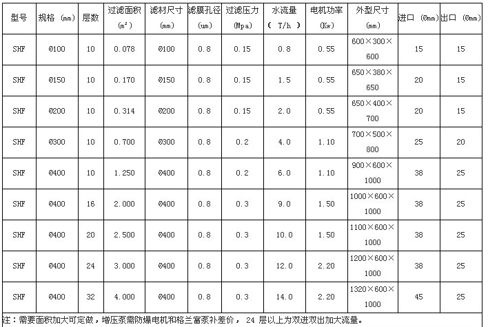 延安全自動壓濾機規(guī)格與技術參數(shù)